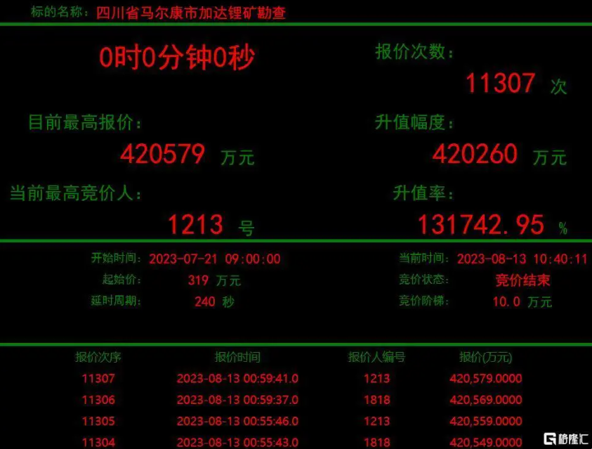 加達(dá)鋰礦神秘買(mǎi)家1213大中礦業(yè)現(xiàn)身，彰顯鋰礦發(fā)展戰(zhàn)略決心